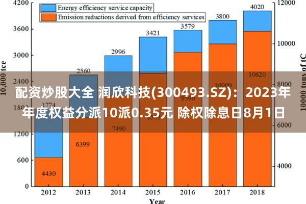 配资炒股大全 润欣科技(300493.SZ)：2023年年度权益分派10派0.35元 除权除息日8月1日