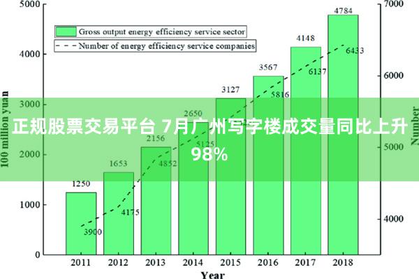 正规股票交易平台 7月广州写字楼成交量同比上升98%