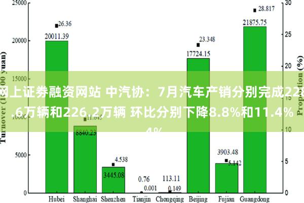 网上证劵融资网站 中汽协：7月汽车产销分别完成228.6万辆和226.2万辆 环比分别下降8.8%和11.4%