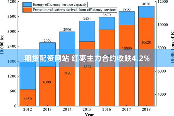 期货配资网站 红枣主力合约收跌4.2%