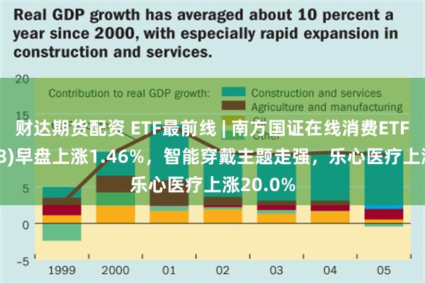 财达期货配资 ETF最前线 | 南方国证在线消费ETF(159728)早盘上涨1.46%，智能穿戴主题走强，乐心医疗上涨20.0%