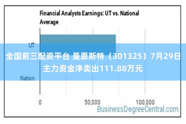 全国前三配资平台 曼恩斯特（301325）7月29日主力资金净卖出111.88万元